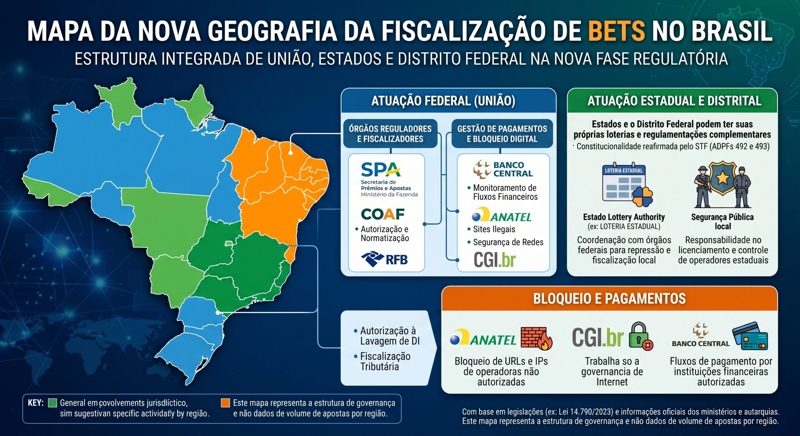 Mapa do Brasil mostrando a estrutura de fiscalização das apostas após a MP 1.394 de 2026